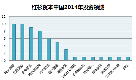 配圖-紅杉資本中國2014.png