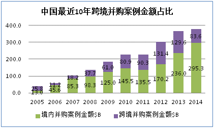 中國(guó)跨境并購(gòu)：10年“并購(gòu)”交易的5大趨勢(shì)