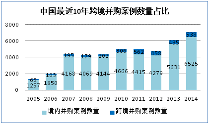 中國(guó)跨境并購(gòu)：10年“并購(gòu)”交易的5大趨勢(shì)