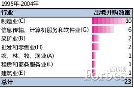 中國(guó)跨境并購(gòu)：回顧與展望