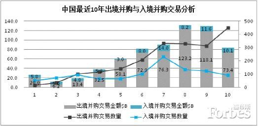 中國(guó)跨境并購(gòu)：回顧與展望