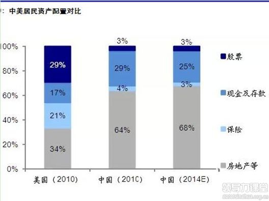 中美兩國家庭資產(chǎn)配置對比