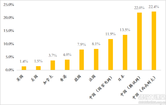 數(shù)據(jù)來(lái)源：美國(guó)FRED、歐洲央行、Statista、香港物業(yè)署、日本統(tǒng)計(jì)局、如是金融研究院