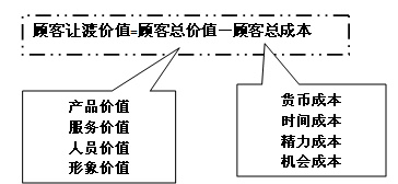 程紹珊：營(yíng)銷(xiāo)的關(guān)鍵在于洞察顧客讓渡價(jià)值