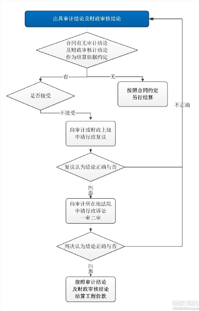 如何應(yīng)對按照審計(jì)結(jié)論結(jié)算工程款？