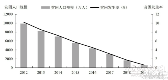 貧困人口