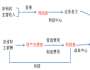 HR理解業(yè)務和財務的兩條主線