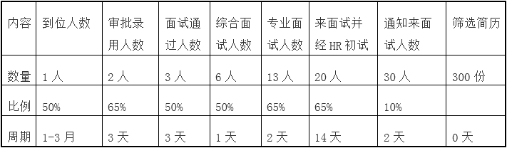 如何提高招聘到位率這項工作